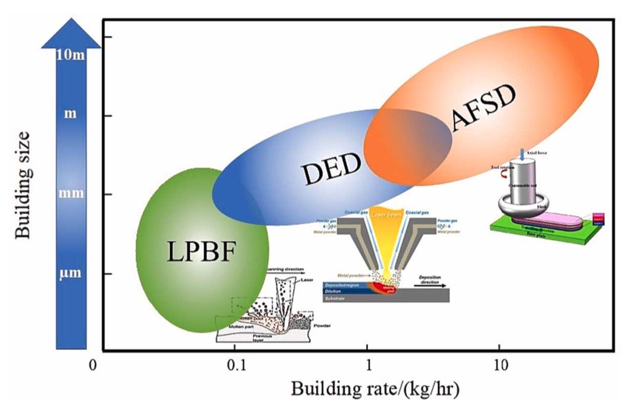 Additive friction stir deposition